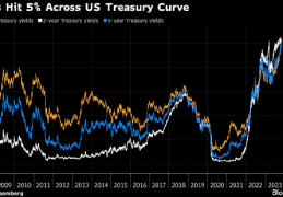 耶伦解释美债收益率飙升的两大推手：美国经济和利率居高不下的预期财经